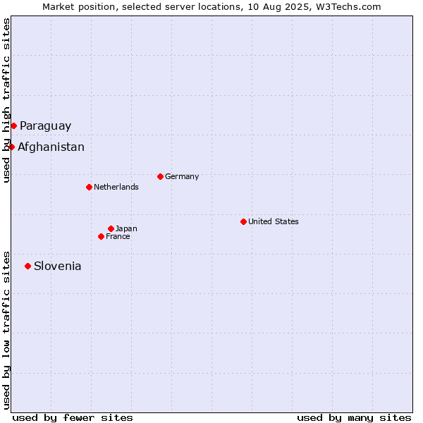 Market position of Slovenia vs. Paraguay vs. Afghanistan