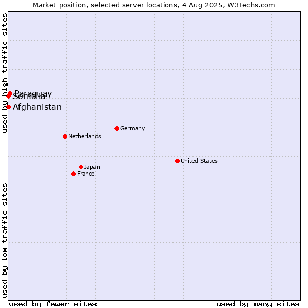 Market position of Paraguay vs. Afghanistan vs. Somalia