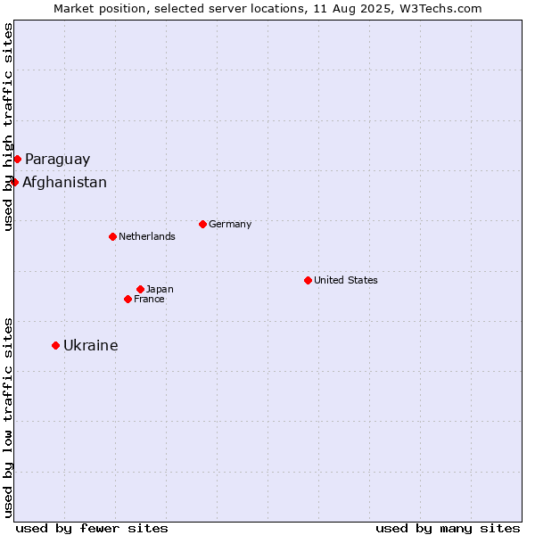 Market position of Ukraine vs. Paraguay vs. Afghanistan