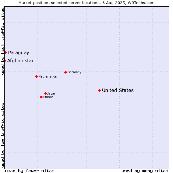 Market position of United States vs. Paraguay vs. Afghanistan