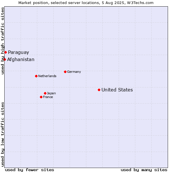 Market position of United States and territories vs. Paraguay vs. Afghanistan