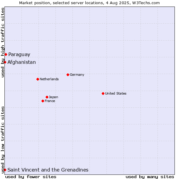 Market position of Paraguay vs. Afghanistan vs. Saint Vincent and the Grenadines