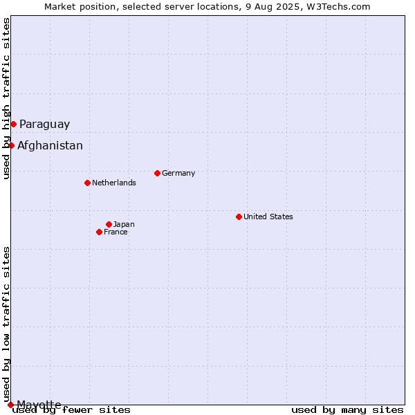 Market position of Paraguay vs. Afghanistan vs. Mayotte