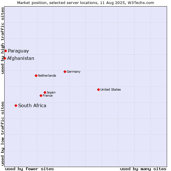 Market position of South Africa vs. Paraguay vs. Afghanistan