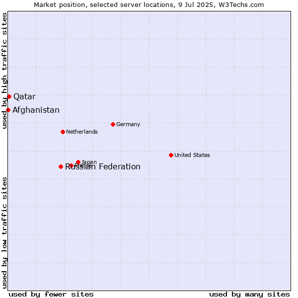 Market position of Russian Federation vs. Qatar vs. Afghanistan