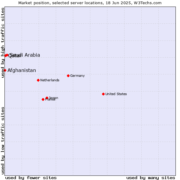 Market position of Saudi Arabia vs. Qatar vs. Afghanistan