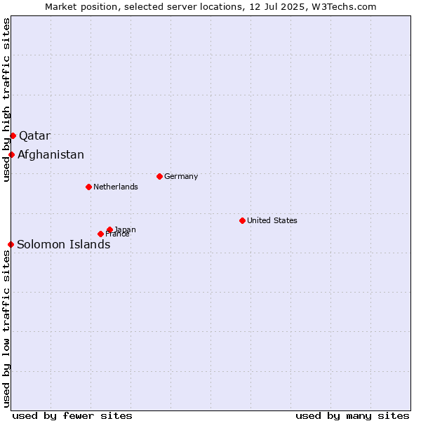 Market position of Qatar vs. Afghanistan vs. Solomon Islands