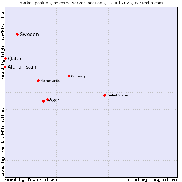 Market position of Sweden vs. Qatar vs. Afghanistan