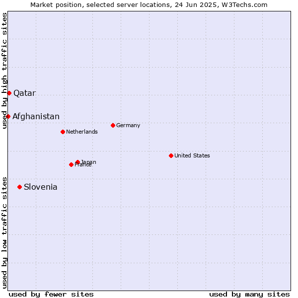 Market position of Slovenia vs. Qatar vs. Afghanistan