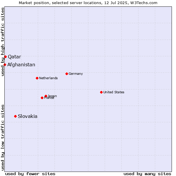 Market position of Slovakia vs. Qatar vs. Afghanistan