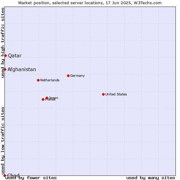 Market position of Qatar vs. Afghanistan vs. Chad