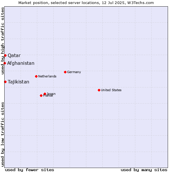Market position of Qatar vs. Tajikistan vs. Afghanistan