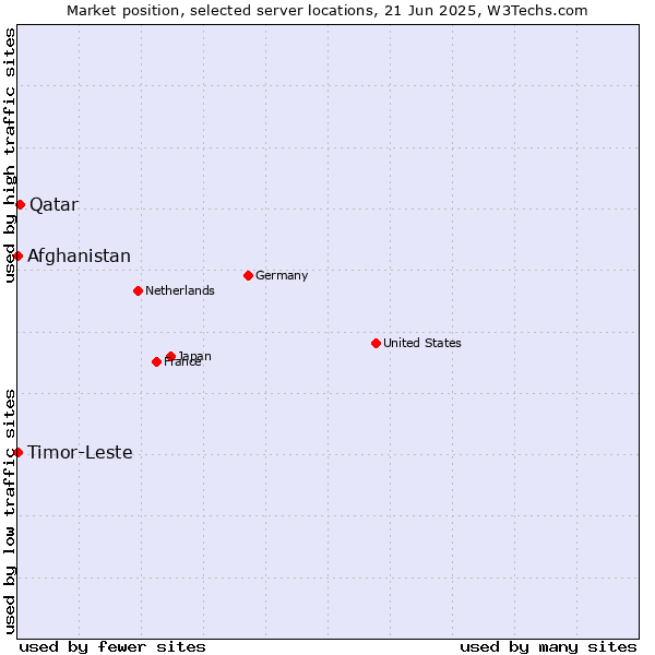 Market position of Qatar vs. Timor-Leste vs. Afghanistan