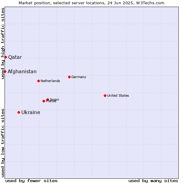 Market position of Ukraine vs. Qatar vs. Afghanistan