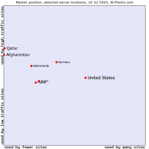 Market position of United States vs. Qatar vs. Afghanistan