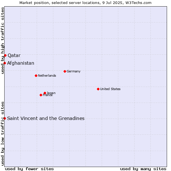 Market position of Qatar vs. Afghanistan vs. Saint Vincent and the Grenadines