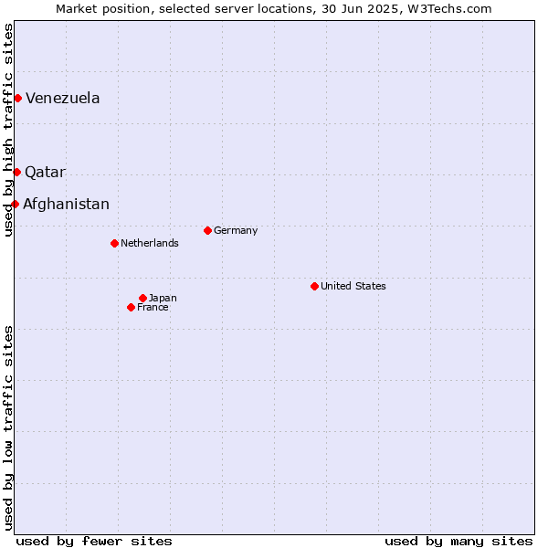 Market position of Venezuela vs. Qatar vs. Afghanistan