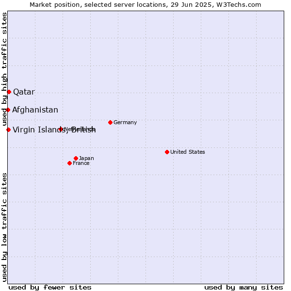 Market position of Qatar vs. Virgin Islands, British vs. Afghanistan