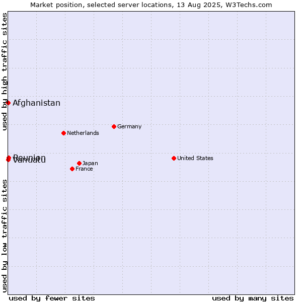 Market position of Reunion vs. Afghanistan vs. Vanuatu