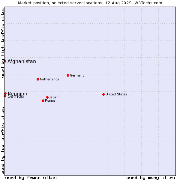 Market position of Reunion vs. Afghanistan vs. Samoa