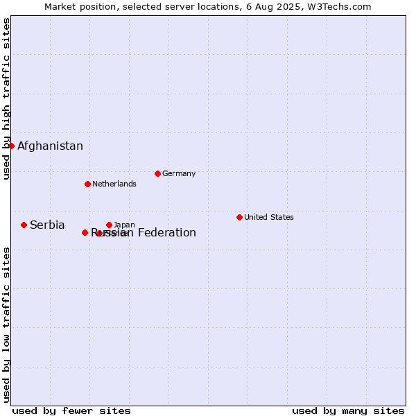Market position of Russian Federation vs. Serbia vs. Afghanistan