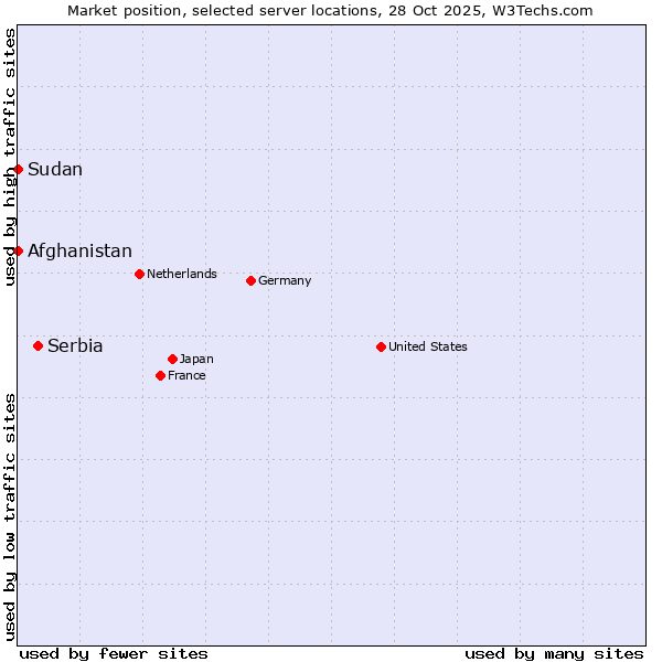 Market position of Serbia vs. Afghanistan vs. Sudan