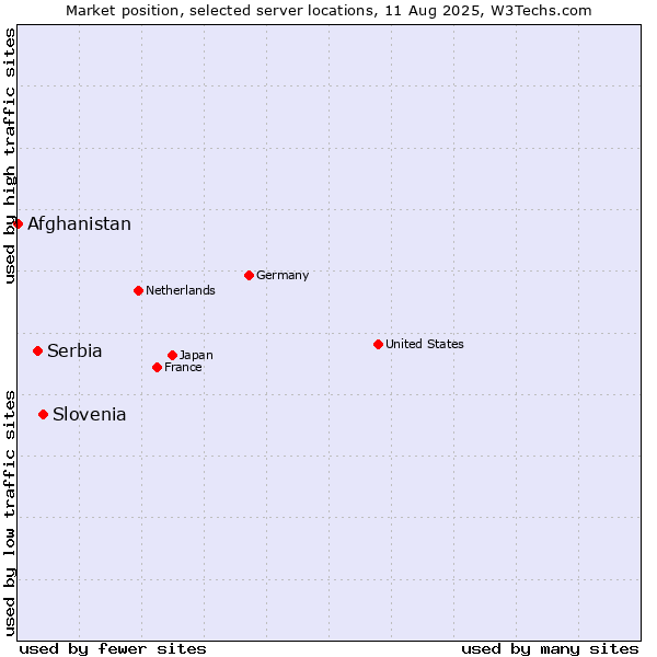 Market position of Slovenia vs. Serbia vs. Afghanistan
