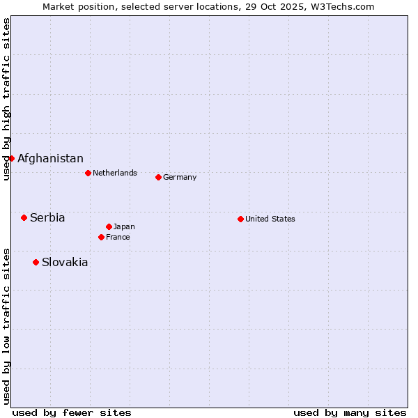 Market position of Slovakia vs. Serbia vs. Afghanistan