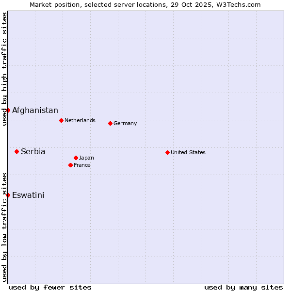 Market position of Serbia vs. Afghanistan vs. Eswatini