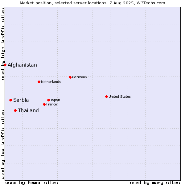 Market position of Thailand vs. Serbia vs. Afghanistan