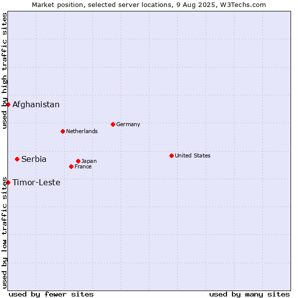 Market position of Serbia vs. Timor-Leste vs. Afghanistan