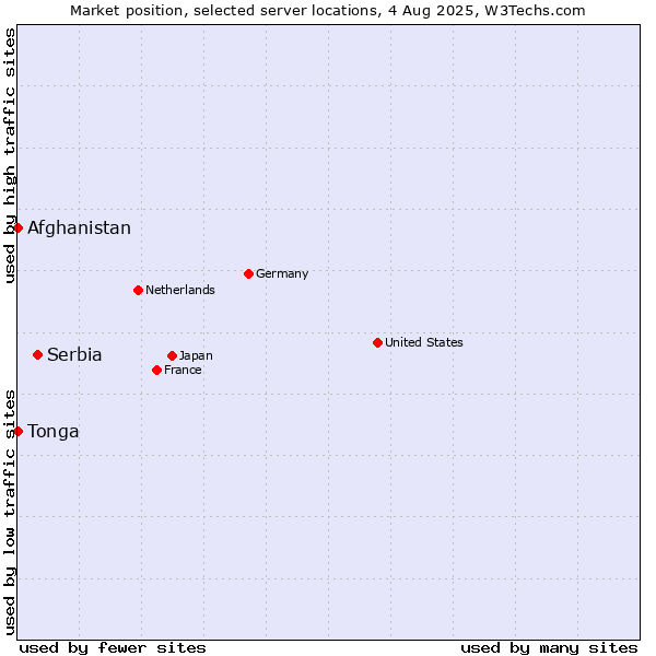 Market position of Serbia vs. Afghanistan vs. Tonga