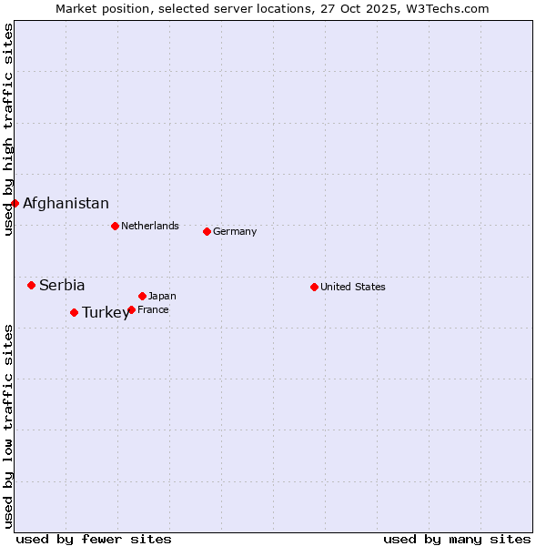 Market position of Turkey vs. Serbia vs. Afghanistan
