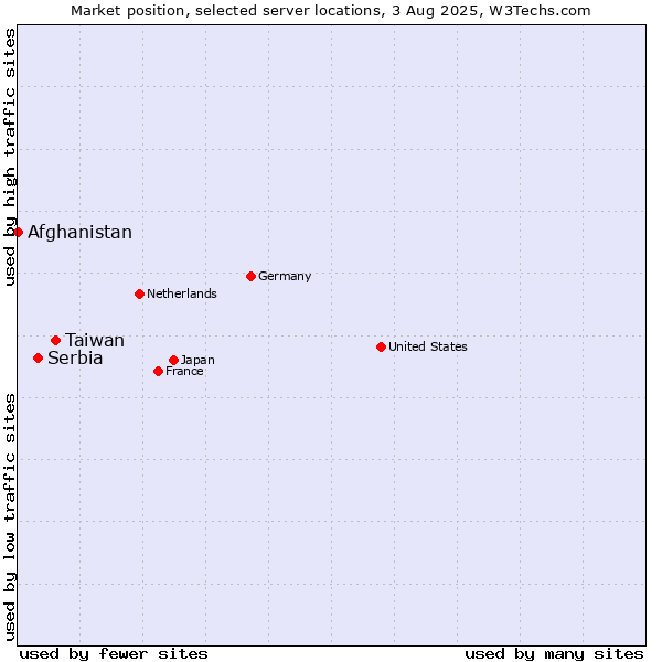 Market position of Taiwan vs. Serbia vs. Afghanistan