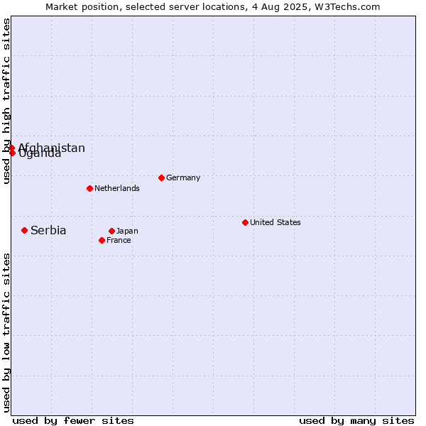 Market position of Serbia vs. Uganda vs. Afghanistan