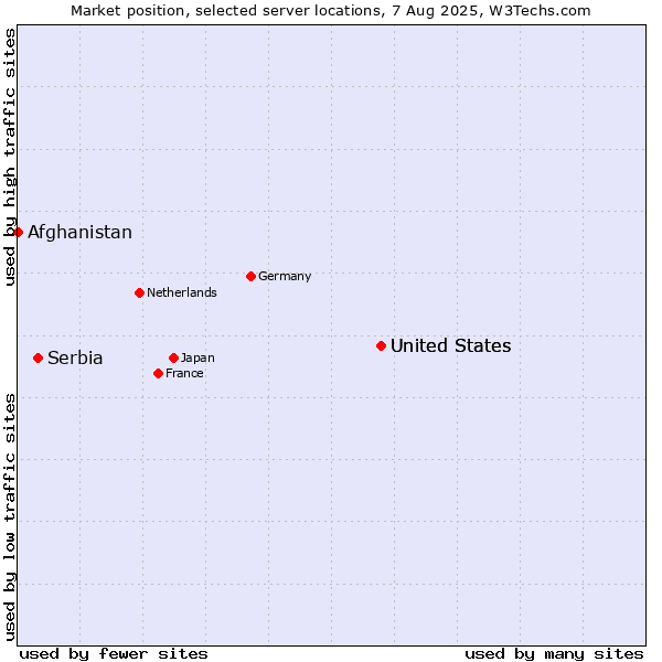 Market position of United States vs. Serbia vs. Afghanistan