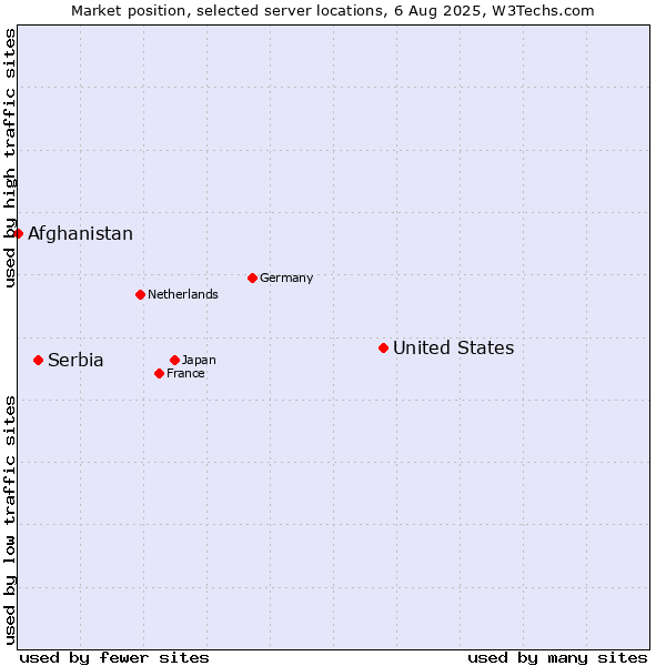 Market position of United States and territories vs. Serbia vs. Afghanistan