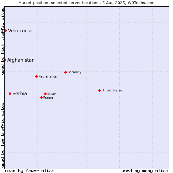 Market position of Serbia vs. Venezuela vs. Afghanistan
