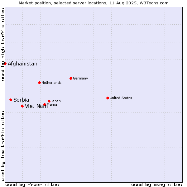 Market position of Viet Nam vs. Serbia vs. Afghanistan