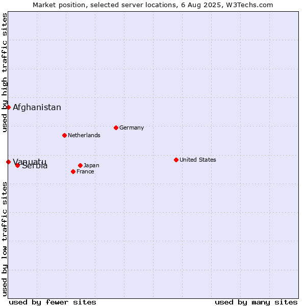 Market position of Serbia vs. Afghanistan vs. Vanuatu