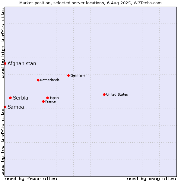 Market position of Serbia vs. Afghanistan vs. Samoa