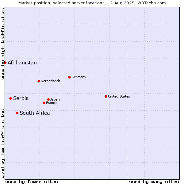 Market position of South Africa vs. Serbia vs. Afghanistan