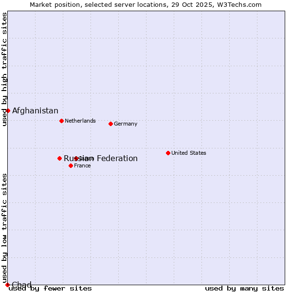 Market position of Russian Federation vs. Afghanistan vs. Chad
