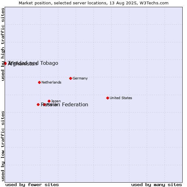 Market position of Russian Federation vs. Trinidad and Tobago vs. Afghanistan