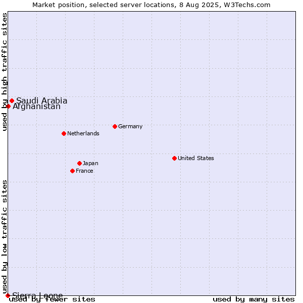 Market position of Saudi Arabia vs. Afghanistan vs. Sierra Leone