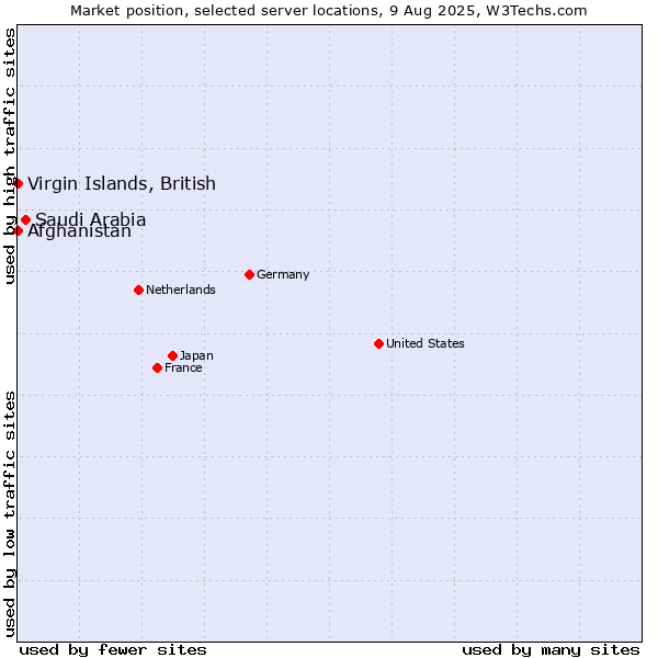 Market position of Saudi Arabia vs. Afghanistan vs. Virgin Islands, British