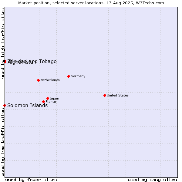 Market position of Trinidad and Tobago vs. Afghanistan vs. Solomon Islands