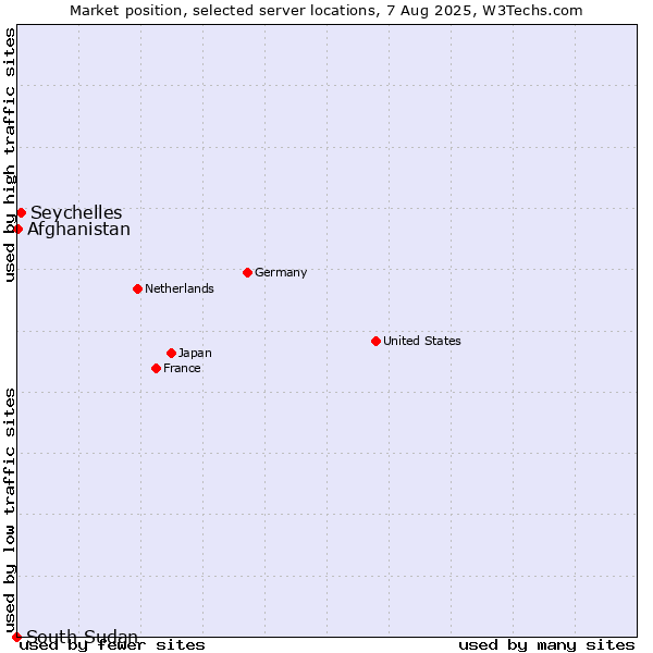 Market position of Seychelles vs. Afghanistan vs. South Sudan