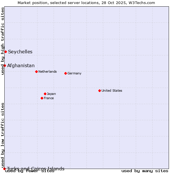 Market position of Seychelles vs. Afghanistan vs. Turks and Caicos Islands