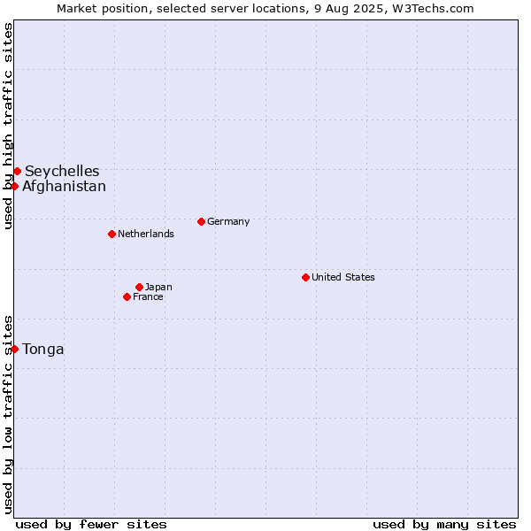 Market position of Seychelles vs. Afghanistan vs. Tonga